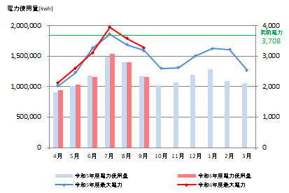 (1) 電力使用量および最大電力