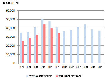(2) 電気料金