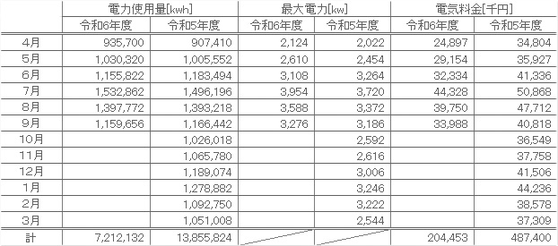 令和6年度電力使用量等実績